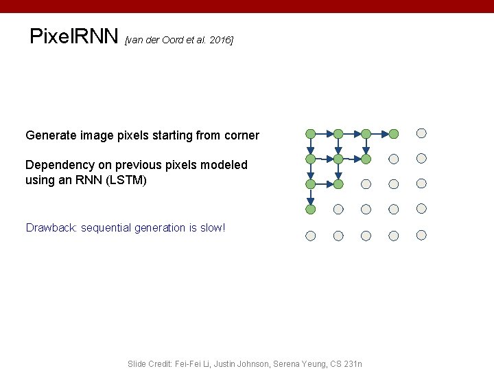 Pixel. RNN [van der Oord et al. 2016] Generate image pixels starting from corner