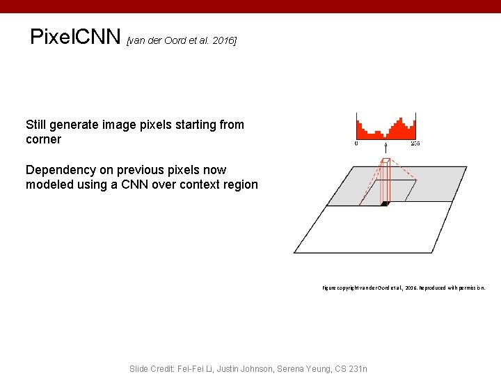 Pixel. CNN [van der Oord et al. 2016] Still generate image pixels starting from