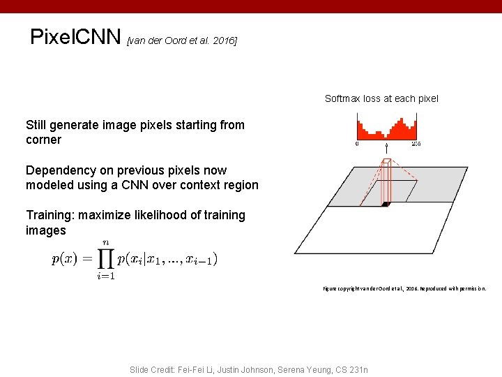 Pixel. CNN [van der Oord et al. 2016] Softmax loss at each pixel Still