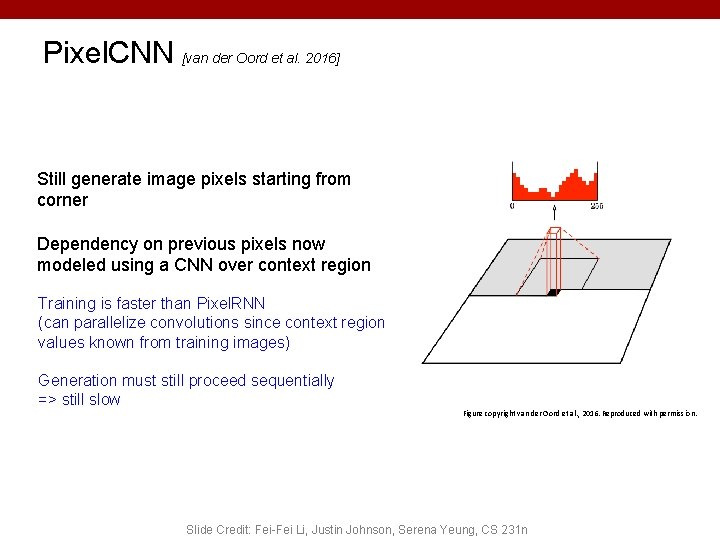 Pixel. CNN [van der Oord et al. 2016] Still generate image pixels starting from