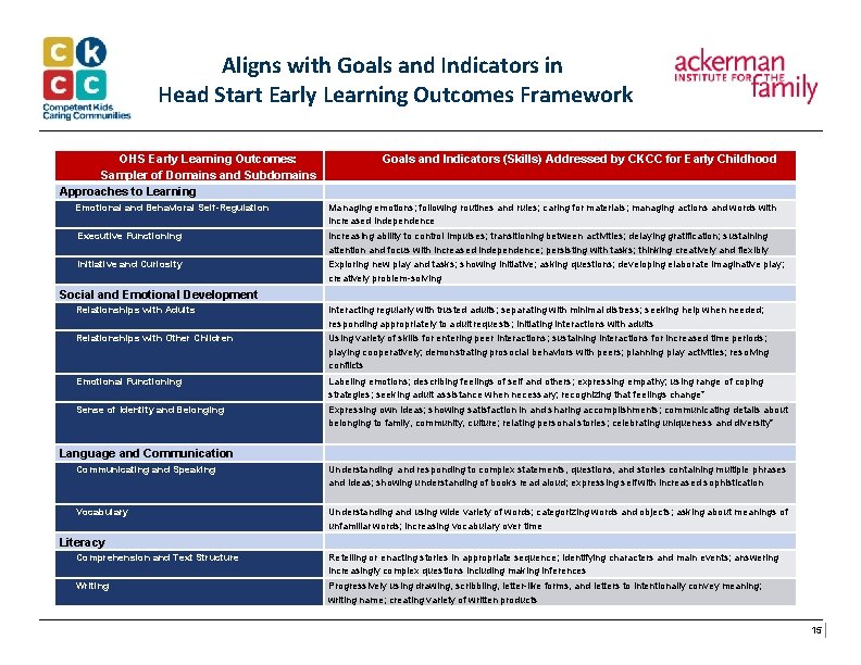 Aligns with Goals and Indicators in Head Start Early Learning Outcomes Framework OHS Early Aligns with Goals and Indicators in Head Start Early Learning Outcomes Framework OHS Early