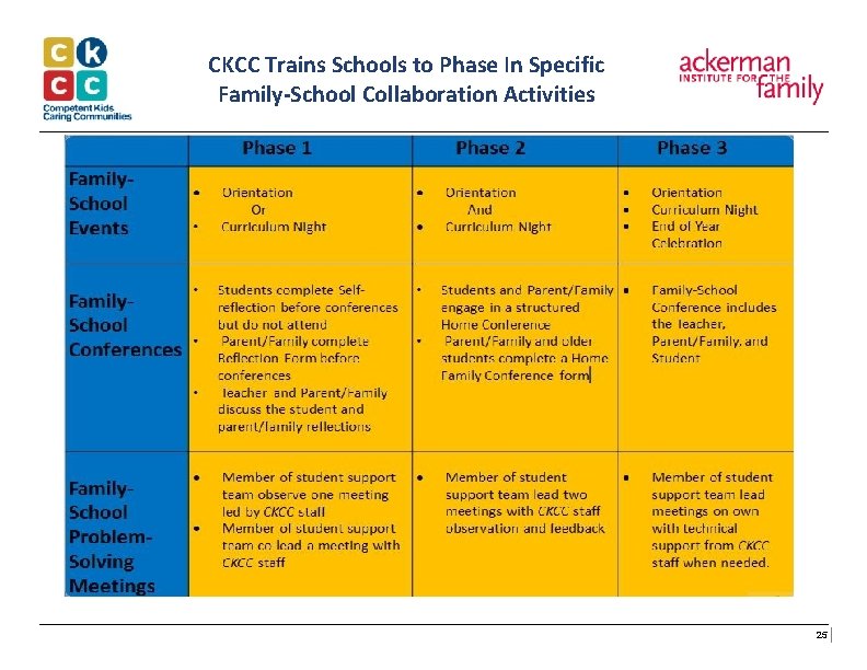 CKCC Trains Schools to Phase In Specific Family-School Collaboration Activities 25 CKCC Trains Schools to Phase In Specific Family-School Collaboration Activities 25