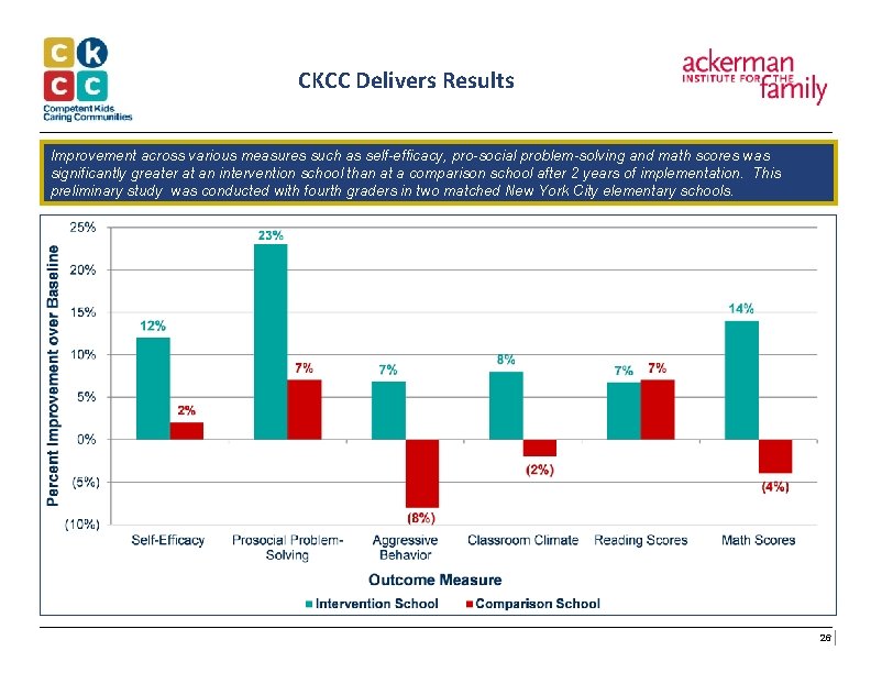 CKCC Delivers Results Improvement across various measures such as self-efficacy, pro-social problem-solving and math CKCC Delivers Results Improvement across various measures such as self-efficacy, pro-social problem-solving and math