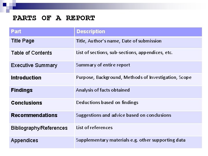 PARTS OF A REPORT Part Description Title Page Title, Author’s name, Date of submission