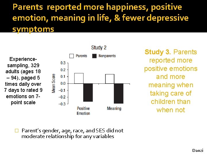 Parents reported more happiness, positive emotion, meaning in life, & fewer depressive symptoms Experiencesampling, Parents reported more happiness, positive emotion, meaning in life, & fewer depressive symptoms Experiencesampling,