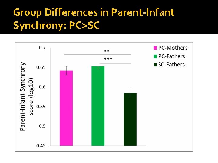 Group Differences in Parent-Infant Synchrony: PC>SC Group Differences in Parent-Infant Synchrony: PC>SC