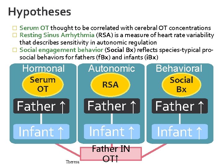 Hypotheses Father IN OT ↑ Serum OT thought to be correlated with cerebral OT Hypotheses Father IN OT ↑ Serum OT thought to be correlated with cerebral OT