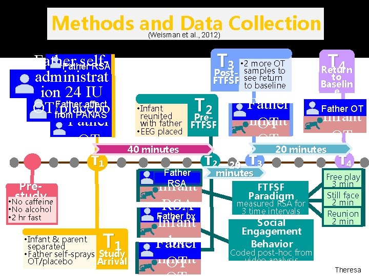 Methods and Data Collection (Weisman et al. , 2012) Father self. Father RSA administrat Methods and Data Collection (Weisman et al. , 2012) Father self. Father RSA administrat