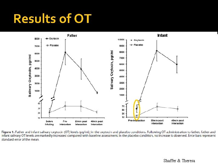 Results of OT Shaffer & Theresa Results of OT Shaffer & Theresa