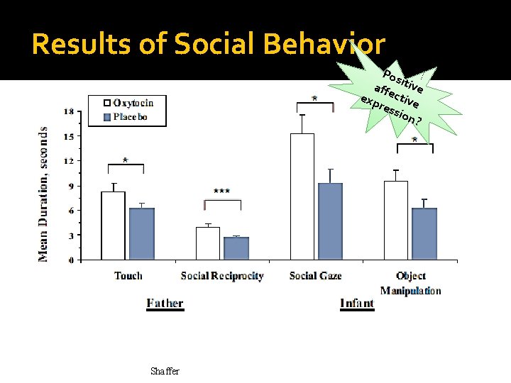 Results of Social Behavior Pos affe itive exp ctive res sion ? Shaffer Results of Social Behavior Pos affe itive exp ctive res sion ? Shaffer