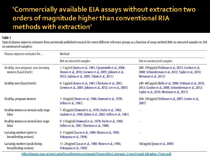 ‘Commercially available EIA assays without extraction two orders of magnitude higher than conventional RIA ‘Commercially available EIA assays without extraction two orders of magnitude higher than conventional RIA