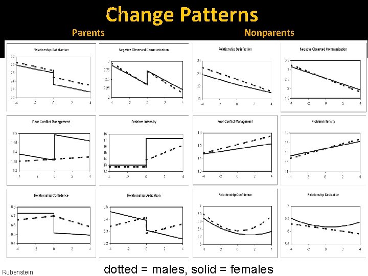 Change Patterns Parents: dotted = fathers, solid = mothers Nonparents: dotted = males, solid Change Patterns Parents: dotted = fathers, solid = mothers Nonparents: dotted = males, solid