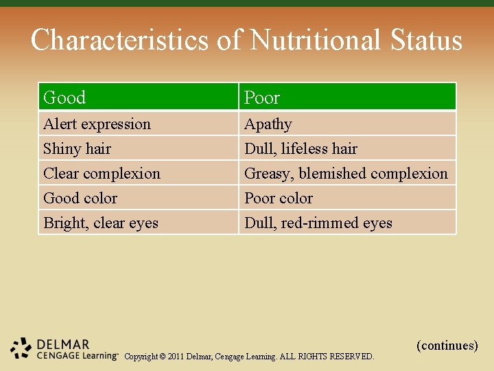 Characteristics of Nutritional Status Good Poor Alert expression Shiny hair Clear complexion Good color Characteristics of Nutritional Status Good Poor Alert expression Shiny hair Clear complexion Good color