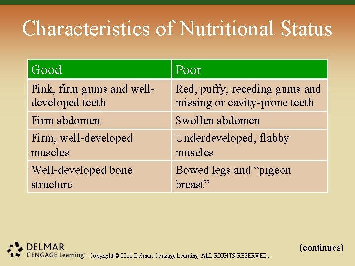 Characteristics of Nutritional Status Good Poor Pink, firm gums and welldeveloped teeth Red, puffy, Characteristics of Nutritional Status Good Poor Pink, firm gums and welldeveloped teeth Red, puffy,