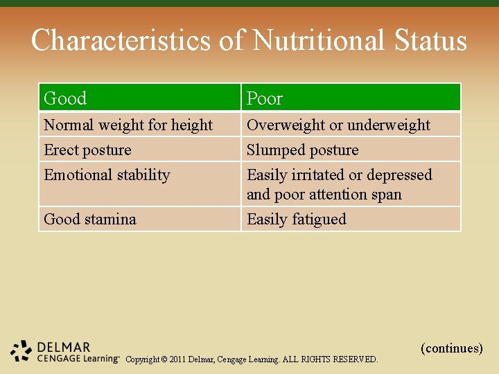 Characteristics of Nutritional Status Good Poor Normal weight for height Erect posture Emotional stability Characteristics of Nutritional Status Good Poor Normal weight for height Erect posture Emotional stability