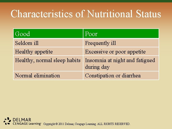 Characteristics of Nutritional Status Good Poor Seldom ill Frequently ill Healthy appetite Excessive or Characteristics of Nutritional Status Good Poor Seldom ill Frequently ill Healthy appetite Excessive or