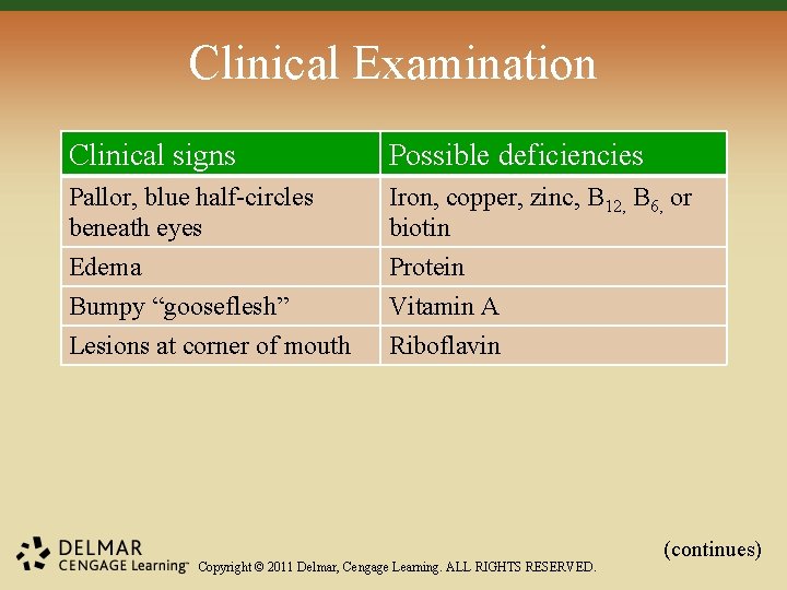 Clinical Examination Clinical signs Possible deficiencies Pallor, blue half-circles beneath eyes Iron, copper, zinc, Clinical Examination Clinical signs Possible deficiencies Pallor, blue half-circles beneath eyes Iron, copper, zinc,