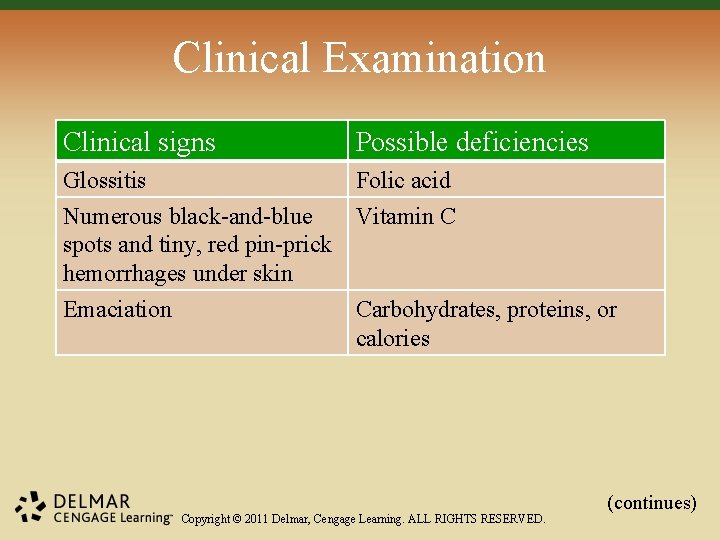 Clinical Examination Clinical signs Possible deficiencies Glossitis Folic acid Numerous black-and-blue Vitamin C spots Clinical Examination Clinical signs Possible deficiencies Glossitis Folic acid Numerous black-and-blue Vitamin C spots
