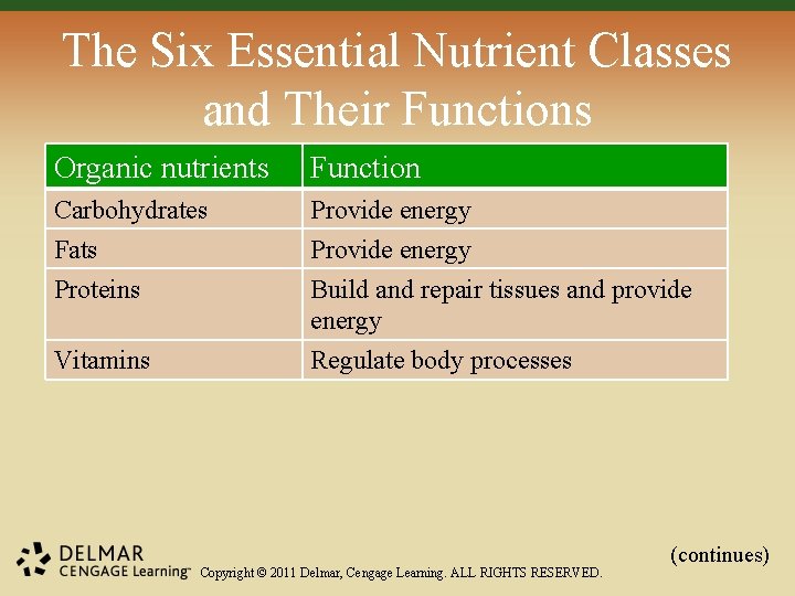 The Six Essential Nutrient Classes and Their Functions Organic nutrients Function Carbohydrates Fats Proteins The Six Essential Nutrient Classes and Their Functions Organic nutrients Function Carbohydrates Fats Proteins