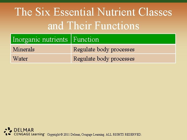 The Six Essential Nutrient Classes and Their Functions Inorganic nutrients Function Minerals Water Regulate The Six Essential Nutrient Classes and Their Functions Inorganic nutrients Function Minerals Water Regulate