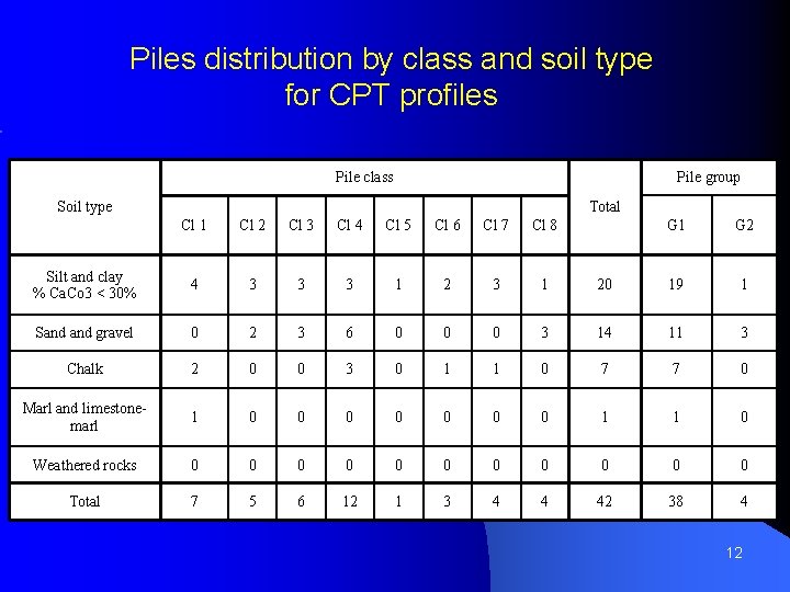 Piles distribution by class and soil type for CPT profiles Pile class Pile group