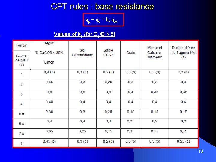 CPT rules : base resistance qp = qo + kc qce Values of kc