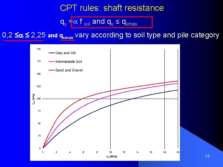CPT rules: shaft resistance qs =a f sol and qs ≤ qsmax 0, 2