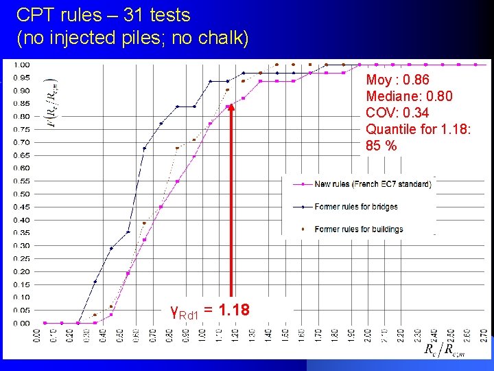 CPT rules – 31 tests (no injected piles; no chalk) Moy : 0. 86