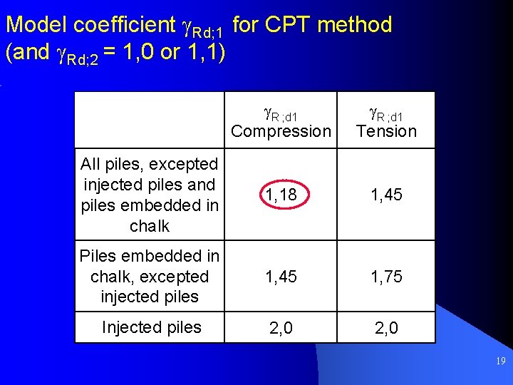 Model coefficient g. Rd; 1 for CPT method (and g. Rd; 2 = 1,