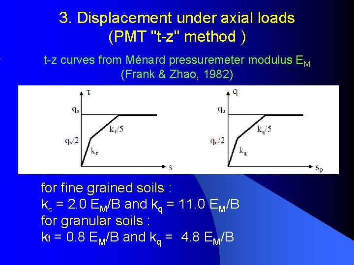 3. Displacement under axial loads (PMT "t-z" method ) t-z curves from Ménard pressuremeter