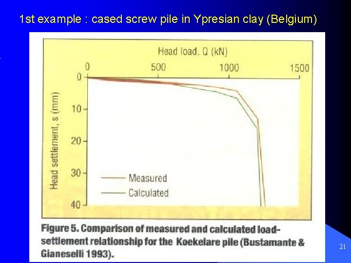 1 st example : cased screw pile in Ypresian clay (Belgium) 21 