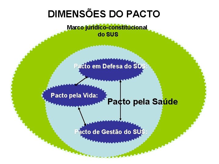 DIMENSÕES DO PACTO Marco jurídico-constitucional do SUS Pacto em Defesa do SUS: Pacto pela