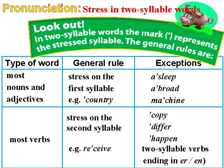 Pronunciation: Stress in two-syllable words Type of word most nouns and adjectives most verbs