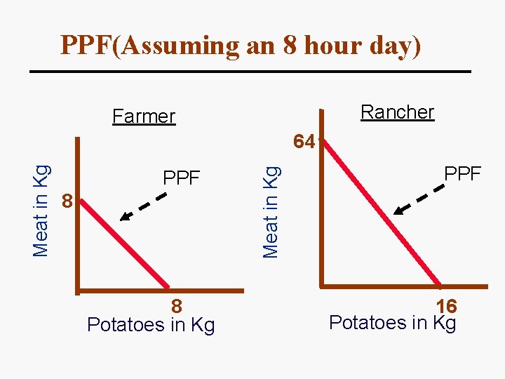 PPF(Assuming an 8 hour day) Rancher Farmer PPF 8 8 Potatoes in Kg Meat