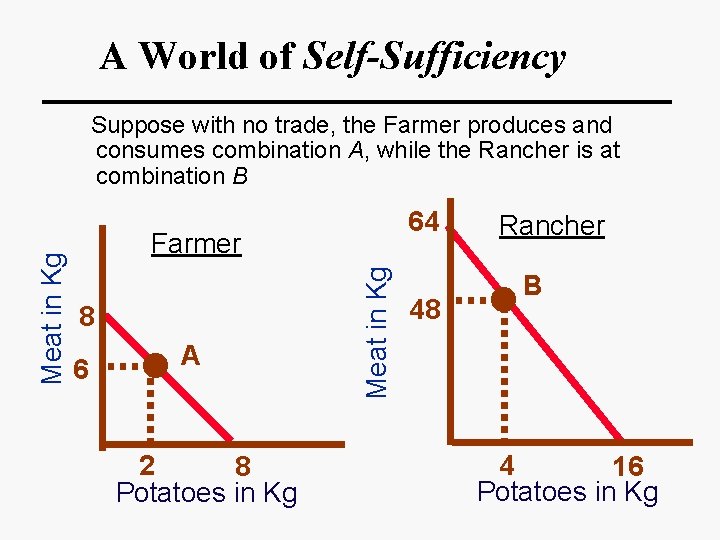 A World of Self-Sufficiency 64 Farmer 8 6 A 2 8 Potatoes in Kg