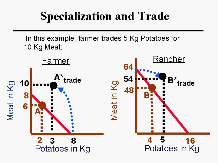 Specialization and Trade In this example, farmer trades 5 Kg Potatoes for 10 Kg