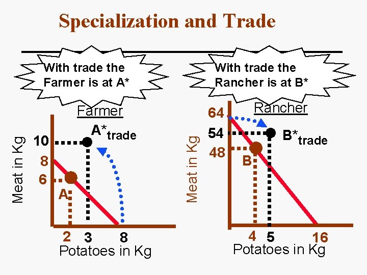 Specialization and Trade 10 8 6 Farmer A*trade A 2 3 8 Potatoes in