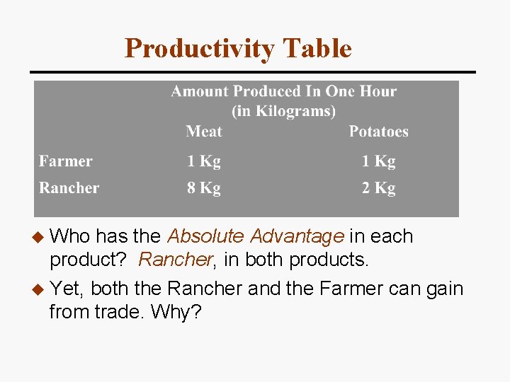 Productivity Table u Who has the Absolute Advantage in each product? Rancher, in both