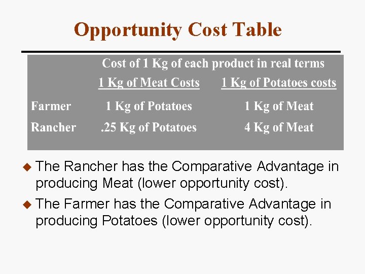 Opportunity Cost Table u The Rancher has the Comparative Advantage in producing Meat (lower