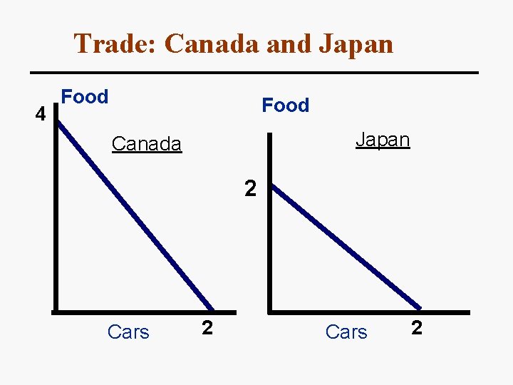 Trade: Canada and Japan 4 Food Japan Canada 2 Cars 2 