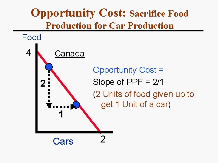 Opportunity Cost: Sacrifice Food Production for Car Production Food 4 Canada 2 1 Cars