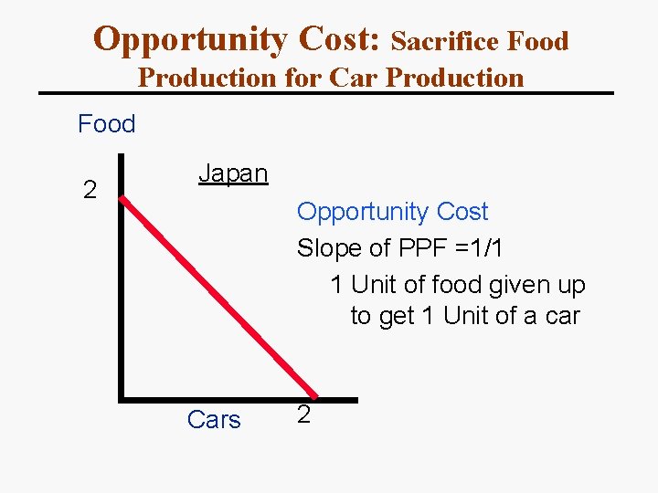 Opportunity Cost: Sacrifice Food Production for Car Production Food 2 Japan Opportunity Cost Slope