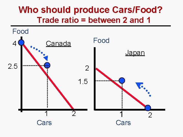 Who should produce Cars/Food? Trade ratio = between 2 and 1 Food 4 Food