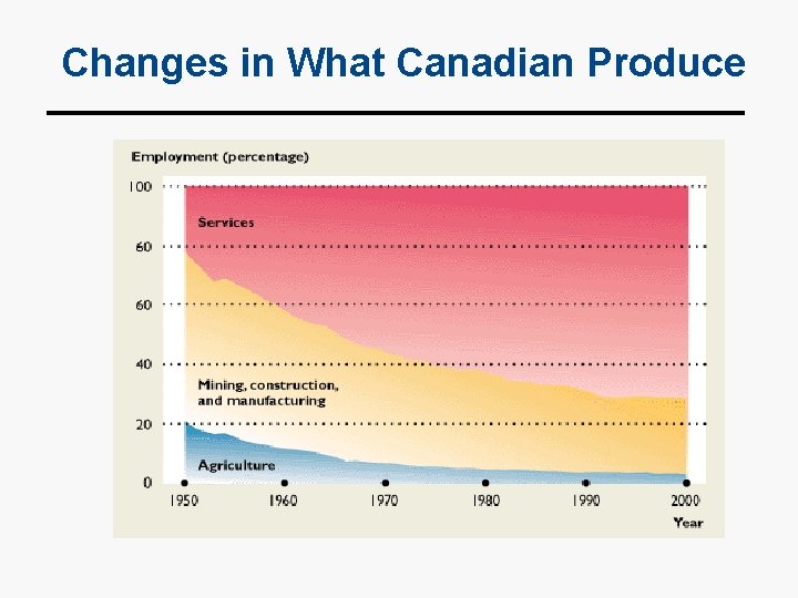 Changes in What Canadian Produce 