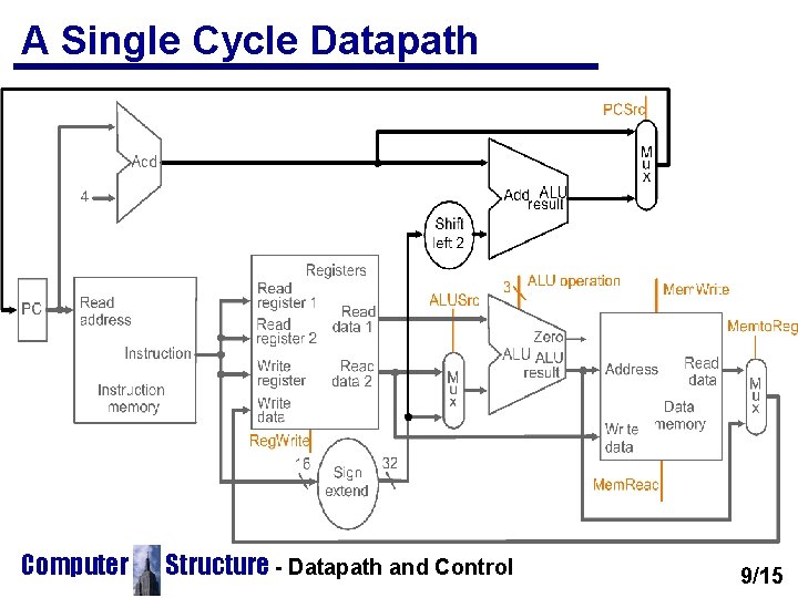 A Single Cycle Datapath Computer Structure - Datapath and Control 9/15 A Single Cycle Datapath Computer Structure - Datapath and Control 9/15