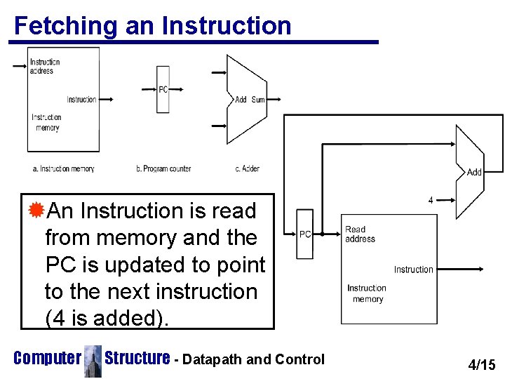 Fetching an Instruction ®An Instruction is read from memory and the PC is updated Fetching an Instruction ®An Instruction is read from memory and the PC is updated