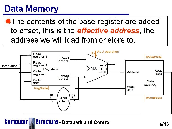 Data Memory ®The contents of the base register are added to offset, this is Data Memory ®The contents of the base register are added to offset, this is