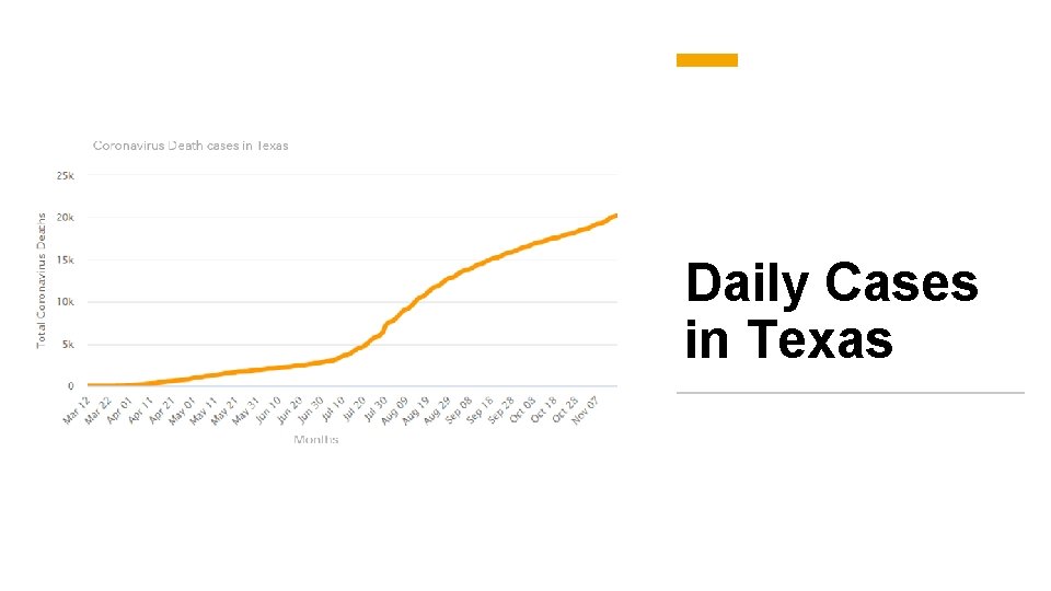 Daily Cases in Texas Daily Cases in Texas