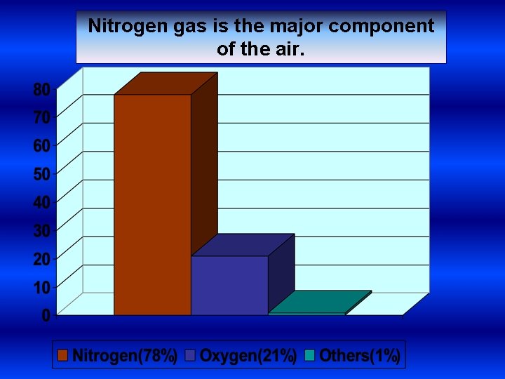Nitrogen gas is the major component of the air. 