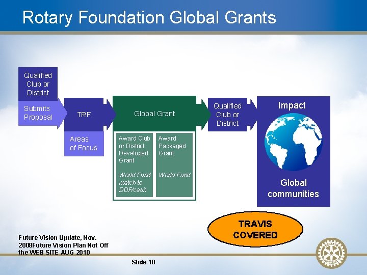 Rotary Foundation Global Grants Qualified Club or District Submits Proposal TRF Areas of Focus